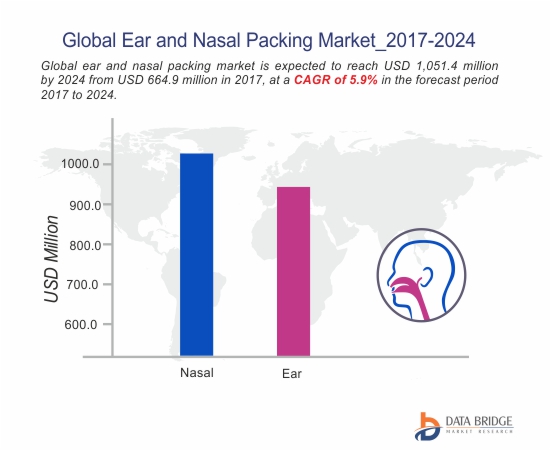Global Ear and Nasal Packing Market