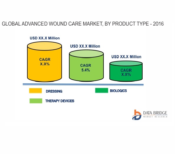 Advanced Wound Care Market growing at amazing CAGR of 7.6 till 2024