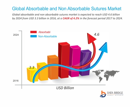 Absorbable and Non-Absorbable Sutures Market