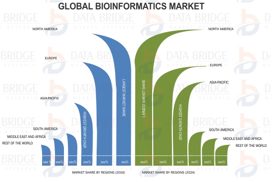 Global Bioinformatics Market