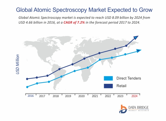 Global Atomic Spectroscopy Market