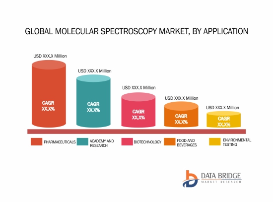 Global Molecular Spectroscopy Market