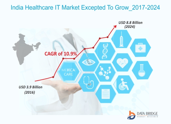 India Healthcare IT Market