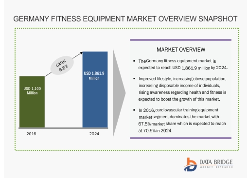Germany Fitness Equipment Market