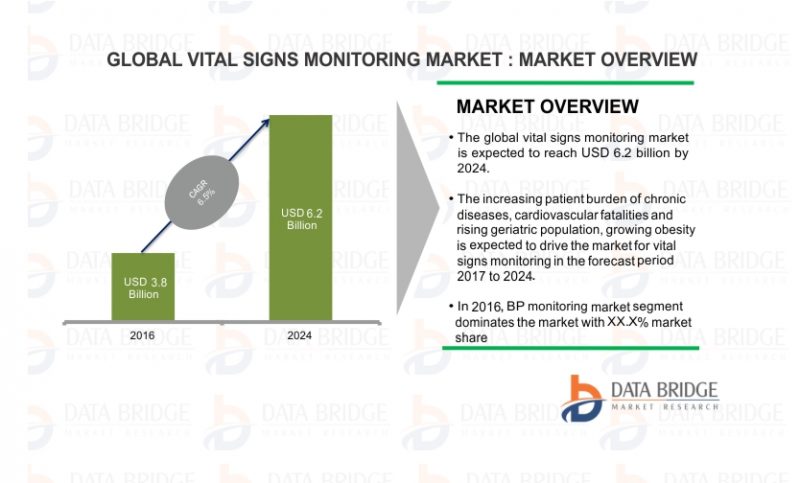 Global Vital Signs Monitoring Market