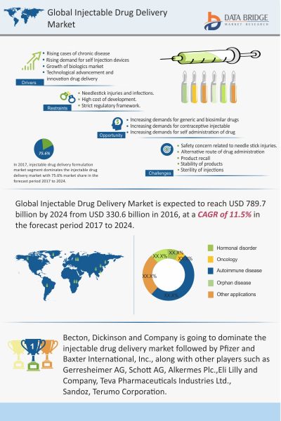 Global Injectable drug delivery market