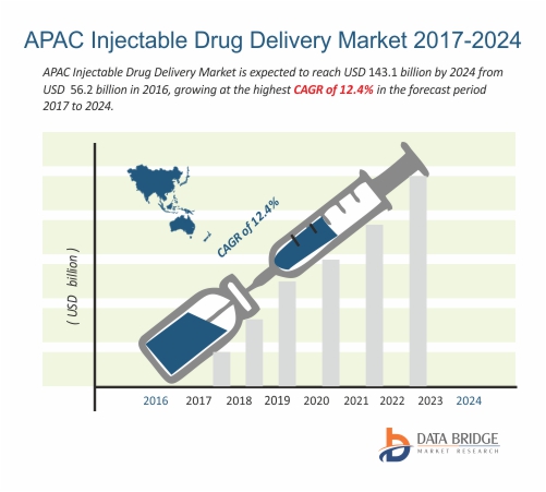 Asia-Pacific (APAC) Injectable Drug Delivery Market