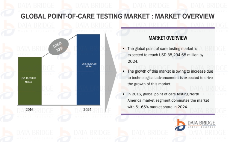Point-of-Care Testing Market