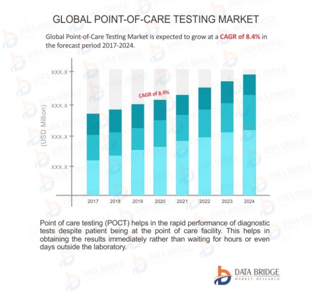 Global Point-of-Care Testing (POCT) Market