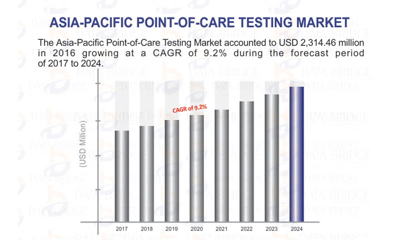 APAC POCT Device Market