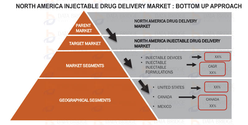 North America Injectable Drug Delivery Market