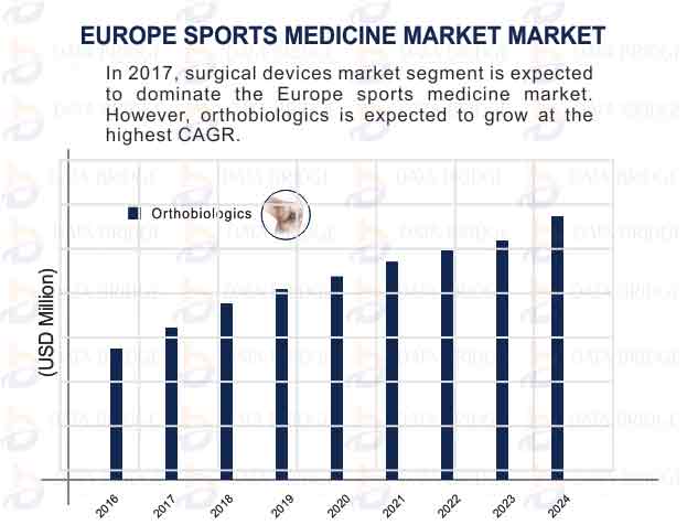 Europe Sports Medicine Market
