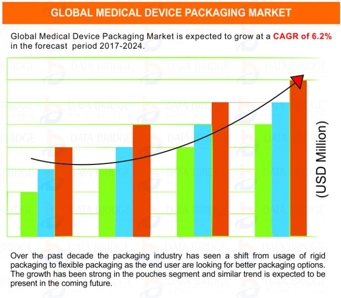 Global Medical Device Packaging Market