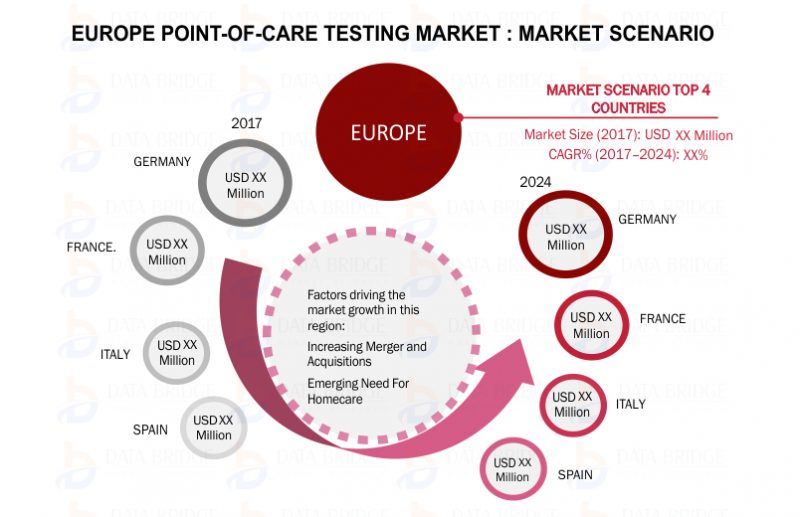 Europe POCT Device Market