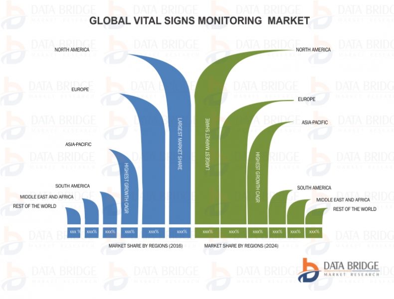 Global Vital Signs Monitoring Market