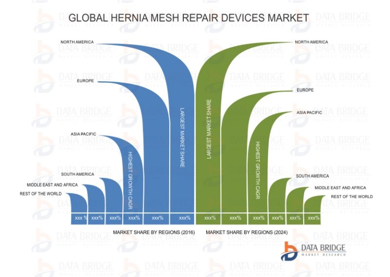 Global Hernia Mesh Repair Devices Market