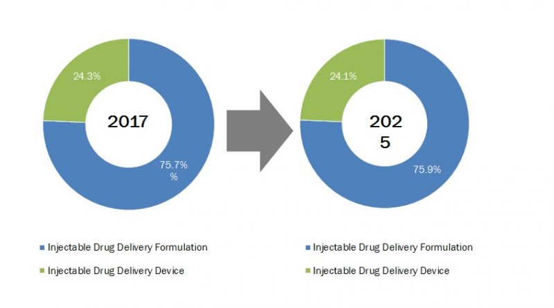 Global Injectable Drug Delivery Market