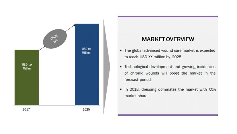 Global advanced wound care market