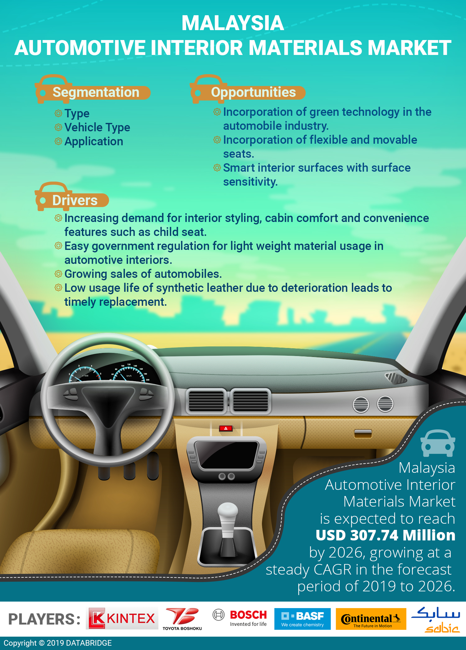 Malaysia Automotive Interior Materials Market