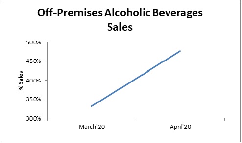 FIGURE: % CHANGE OF THE U.S. ALCOHOL SALES OFF-STORE