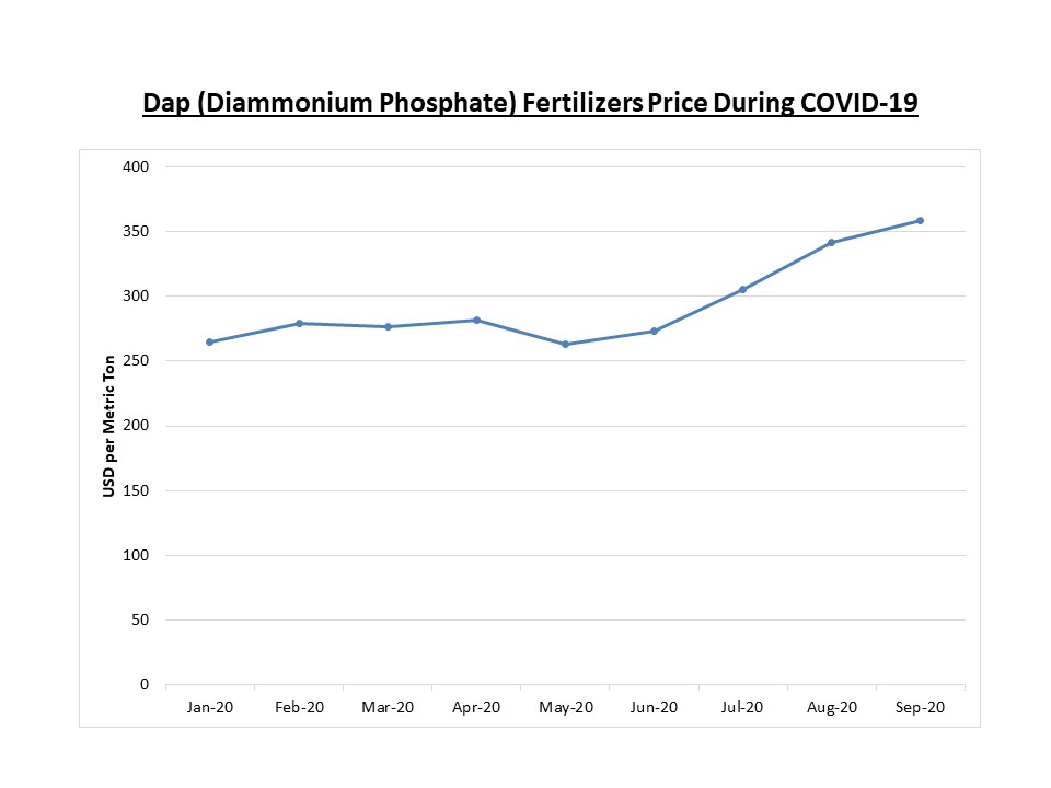 Dap (Diammonium Phosphate) Fertilizers Price During COVID-19