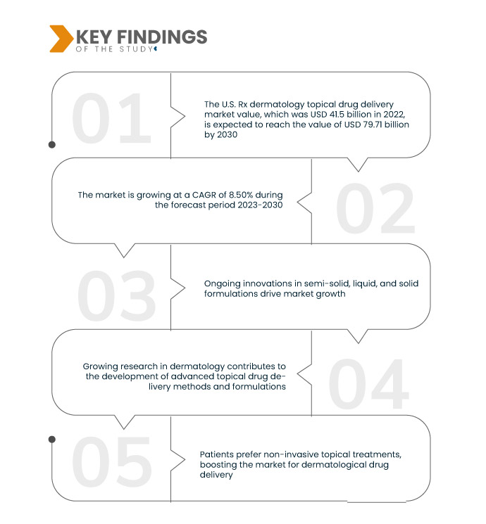 Рынок США по доставке лекарственных средств для местного применения в дерматологии по рецепту