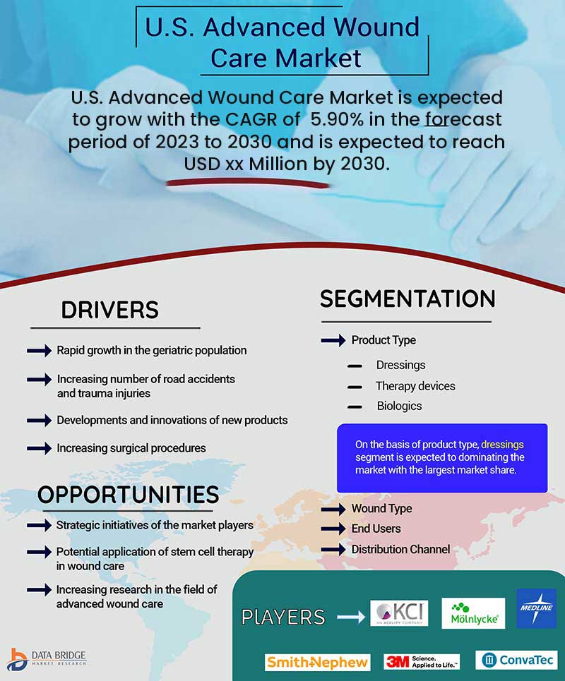 U.S. Advanced Wound Care Market