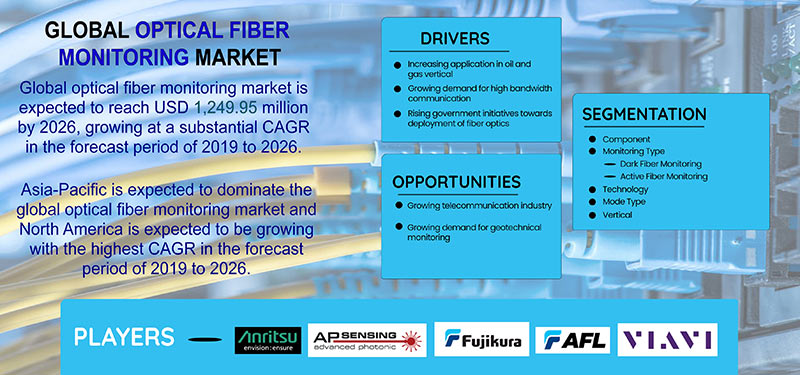 Optical Fiber Monitoring Market