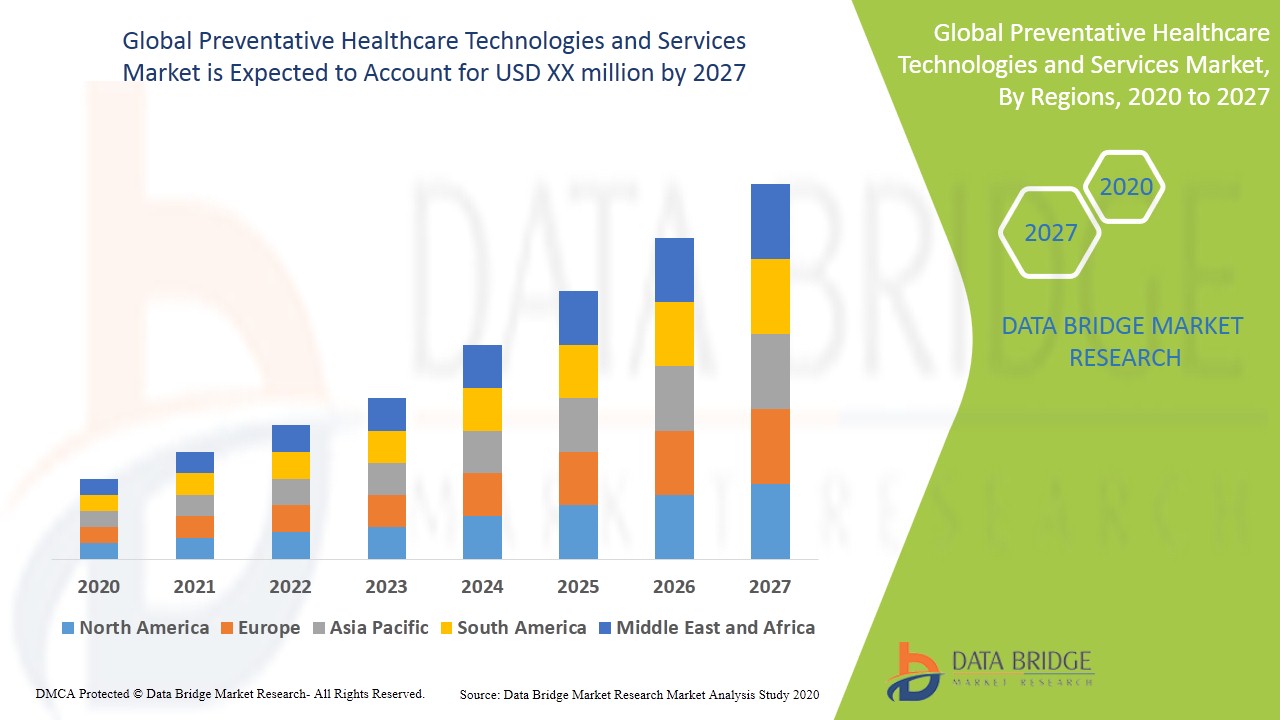 Preventative Healthcare Technologies and Services Market