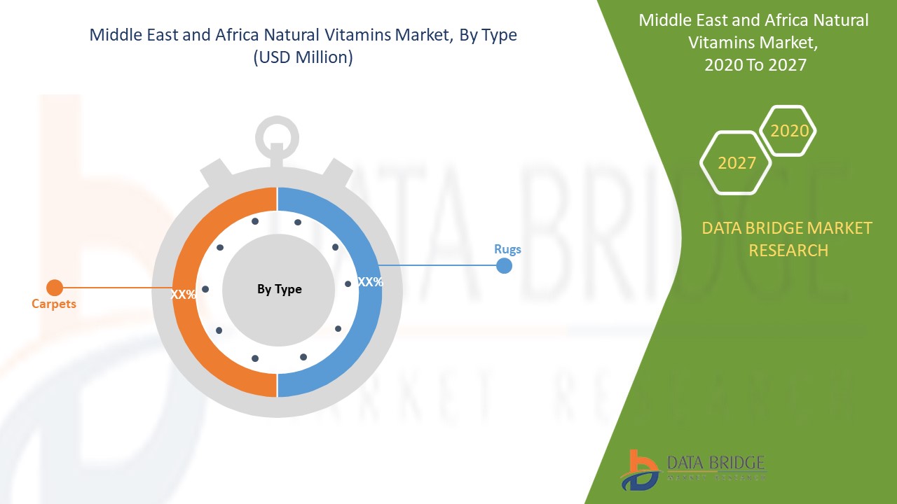 Middle East and Africa Natural Vitamins Market
