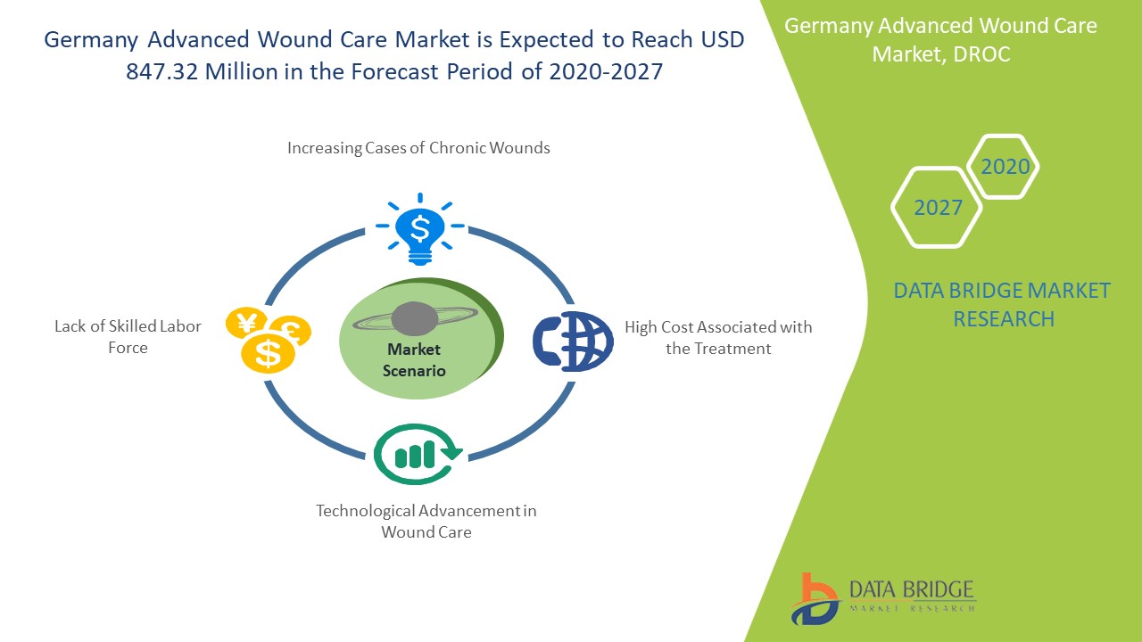Germany Advanced Wound Care Market