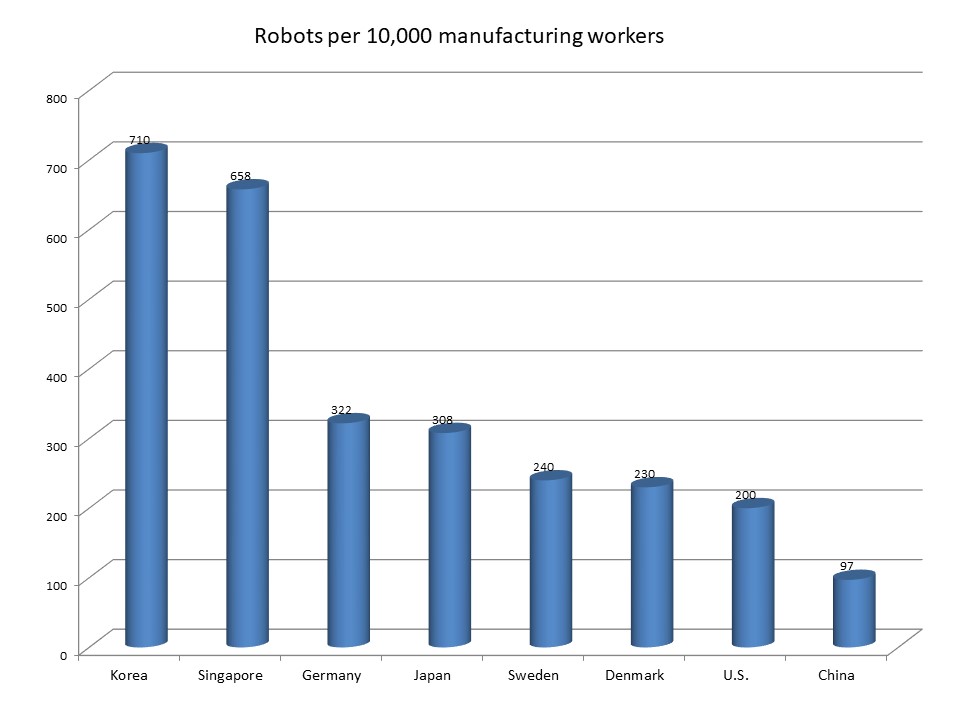 Robots per 10,000 manufacturing workers