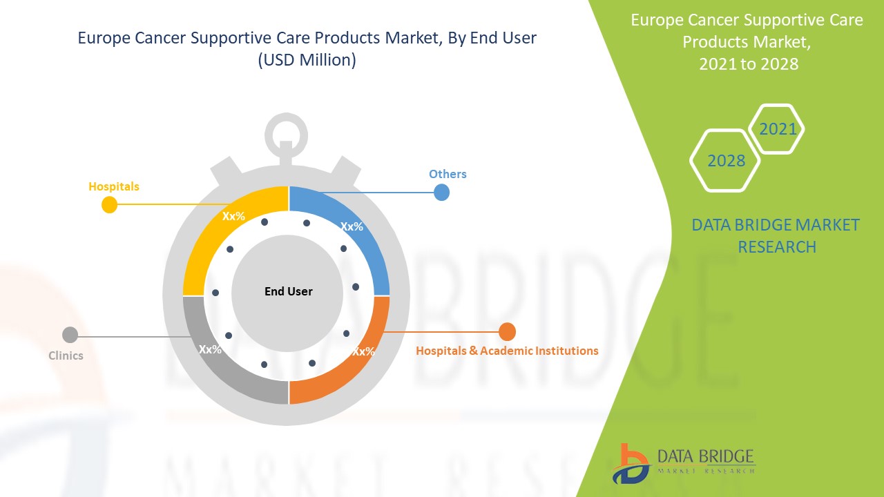 Europe Cancer Supportive Care Products Market