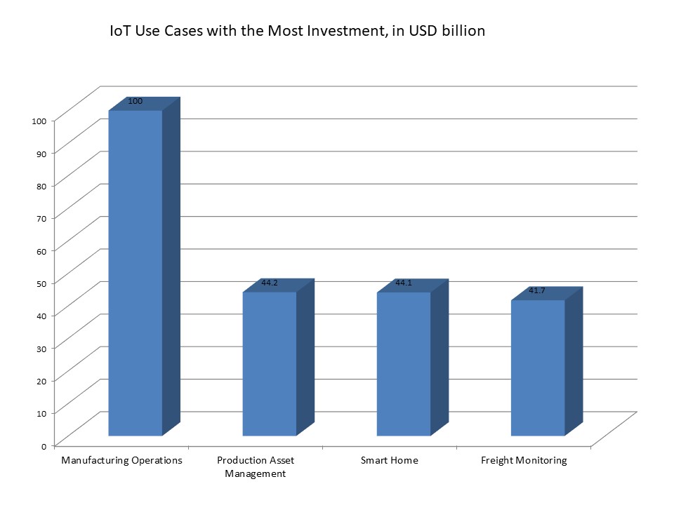 IoT Use Cases with the Most Investment, in USD billion