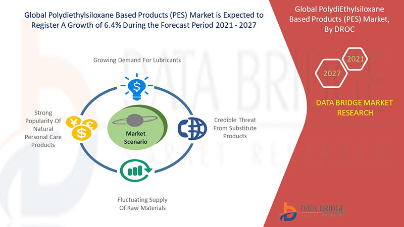 Polydiethylsiloxane Based Products (PES) Market