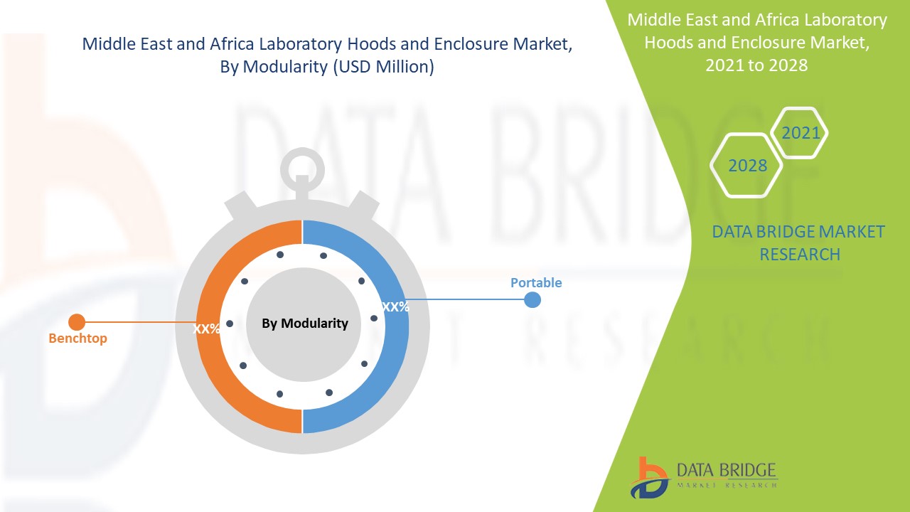 Middle East and Africa Laboratory Hoods and Enclosure Market 