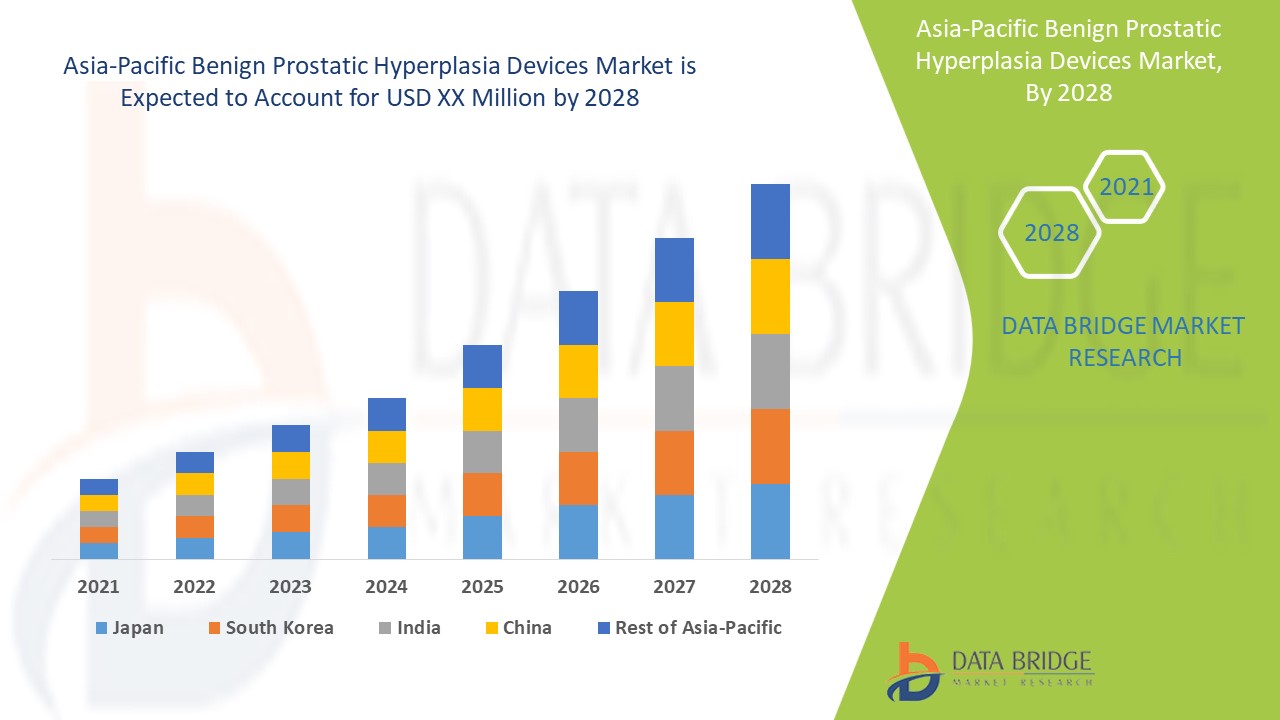 Asia-Pacific Benign Prostatic Hyperplasia Devices Market 