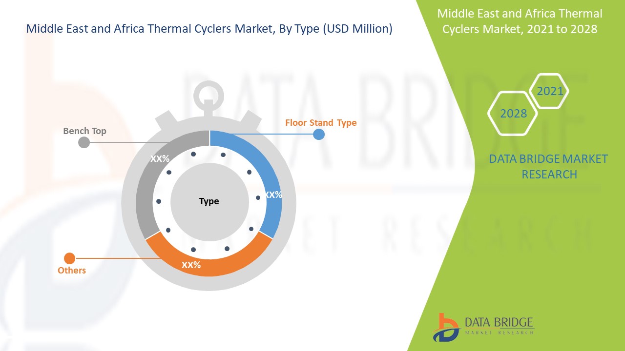 Middle East and Africa Thermal Cyclers Market 