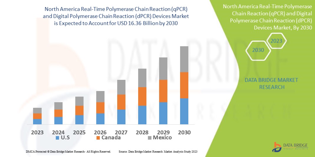 North America Real-Time Polymerase Chain Reaction (qPCR) and Digital Polymerase Chain Reaction (dPCR) Devices Market 