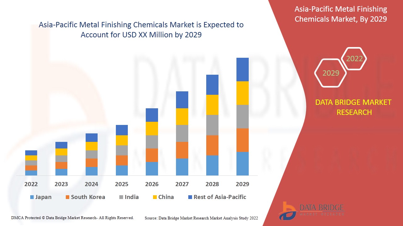 Asia-Pacific Metal Finishing Chemicals Market