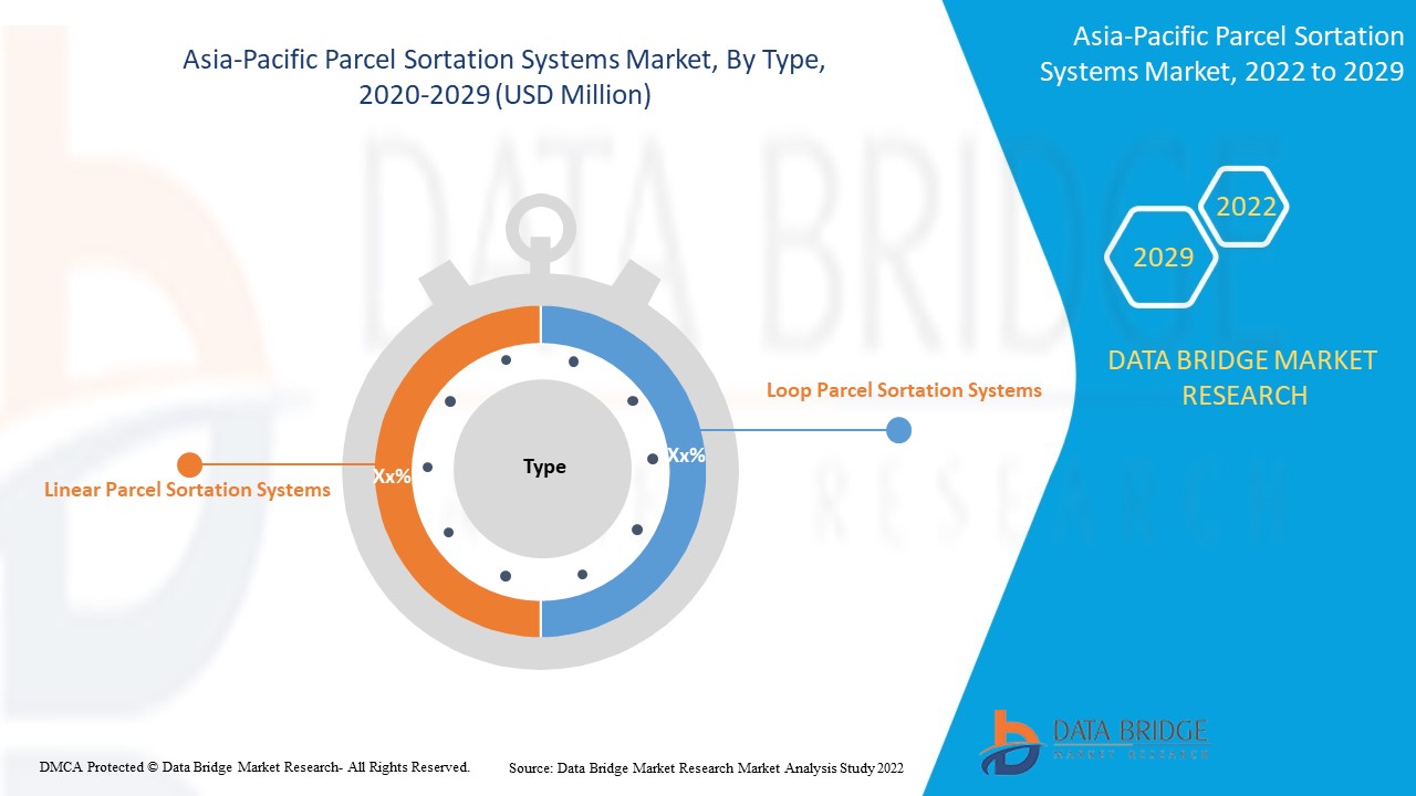 Asia-Pacific Parcel Sortation Systems Market 