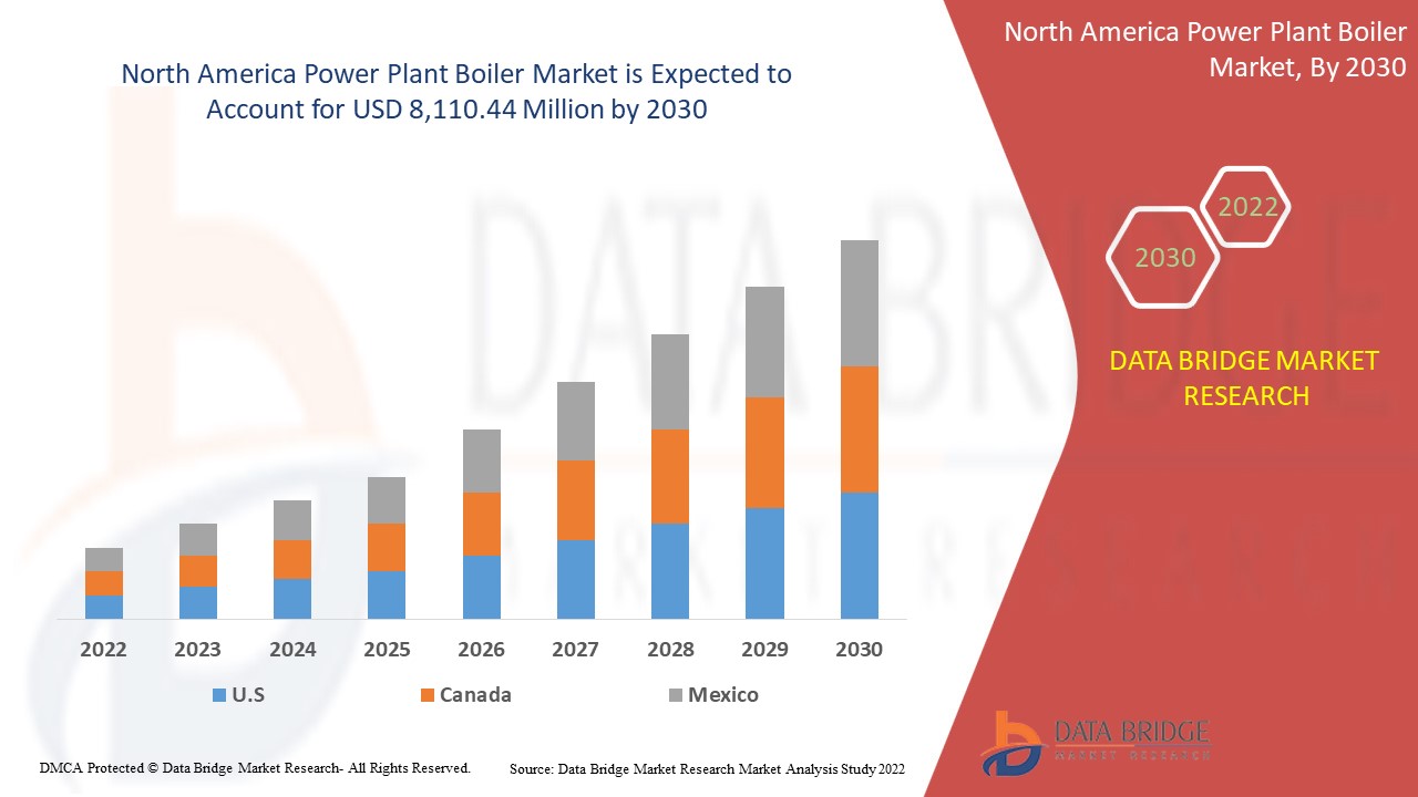 North America Power Plant Boiler Market