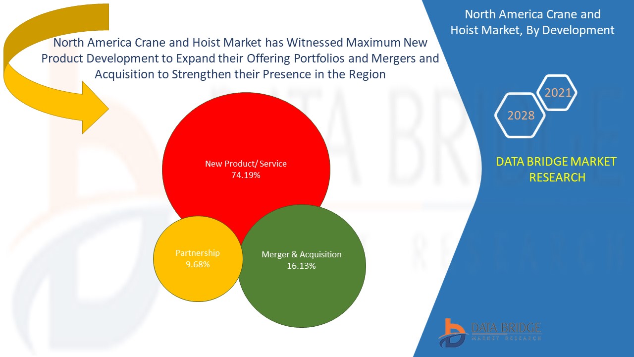 North America Crane and Hoist Market