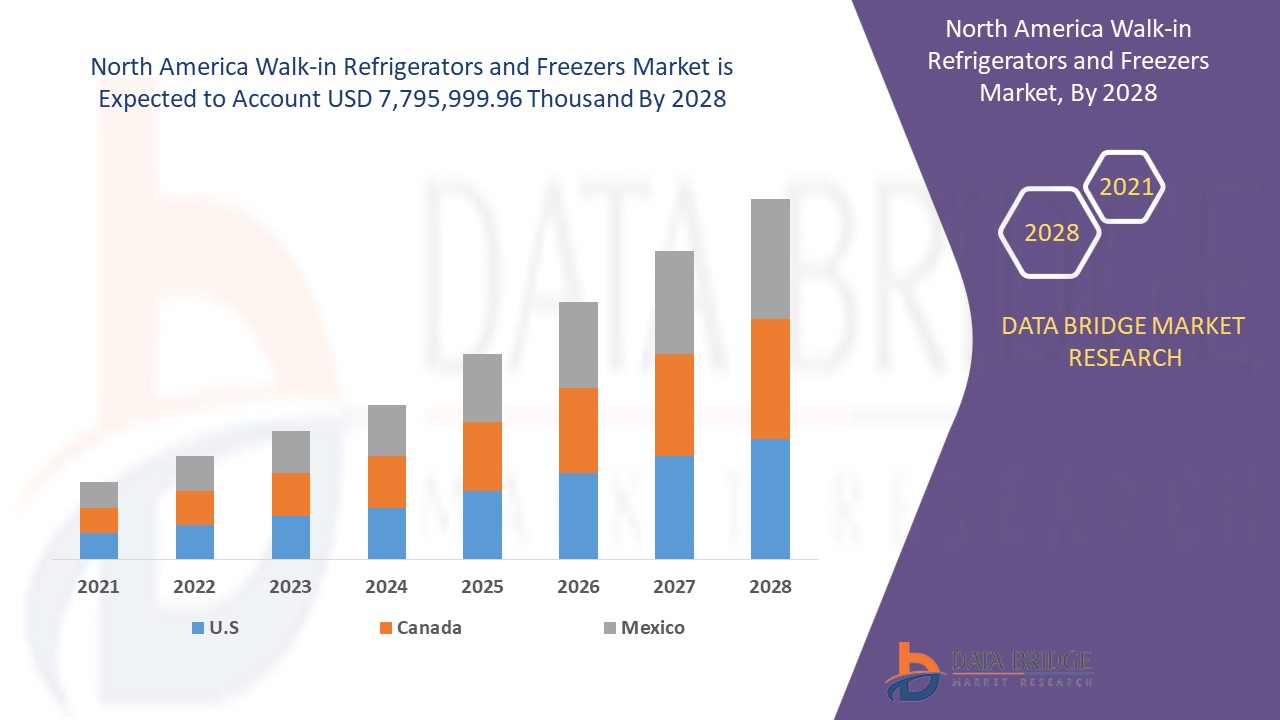 North America Walk-In Refrigerators and Freezers Market 