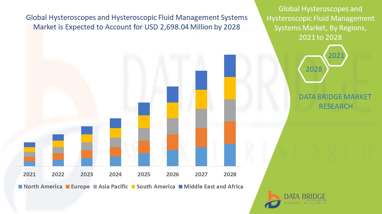 Hysteroscopes and Hysteroscopic Fluid Management Systems Market 