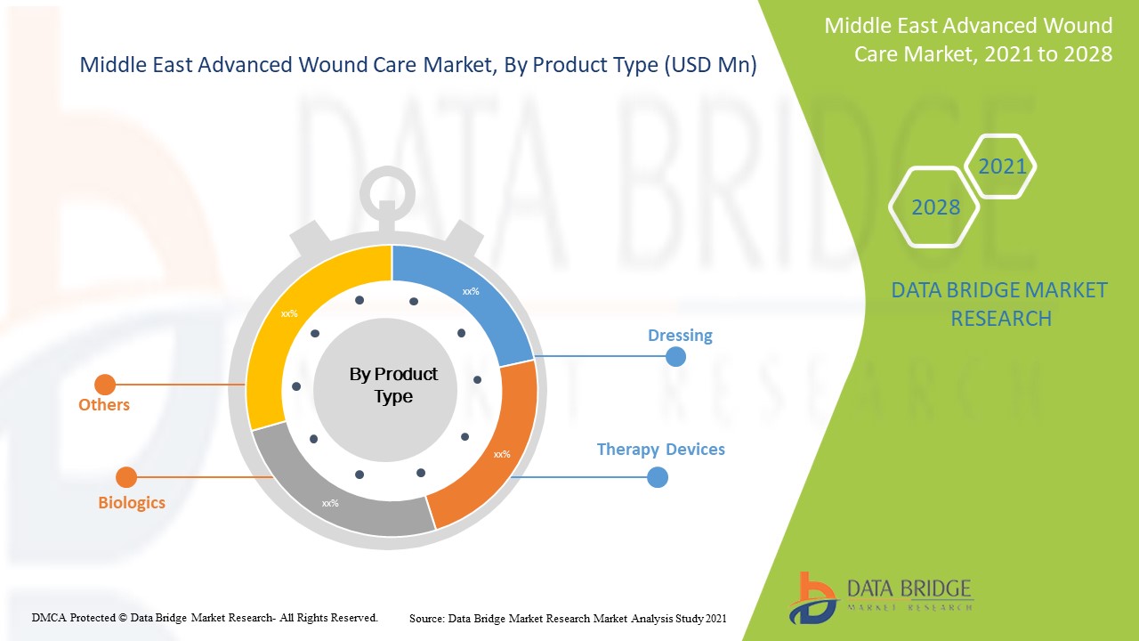 Middle East Advanced Wound Care Market