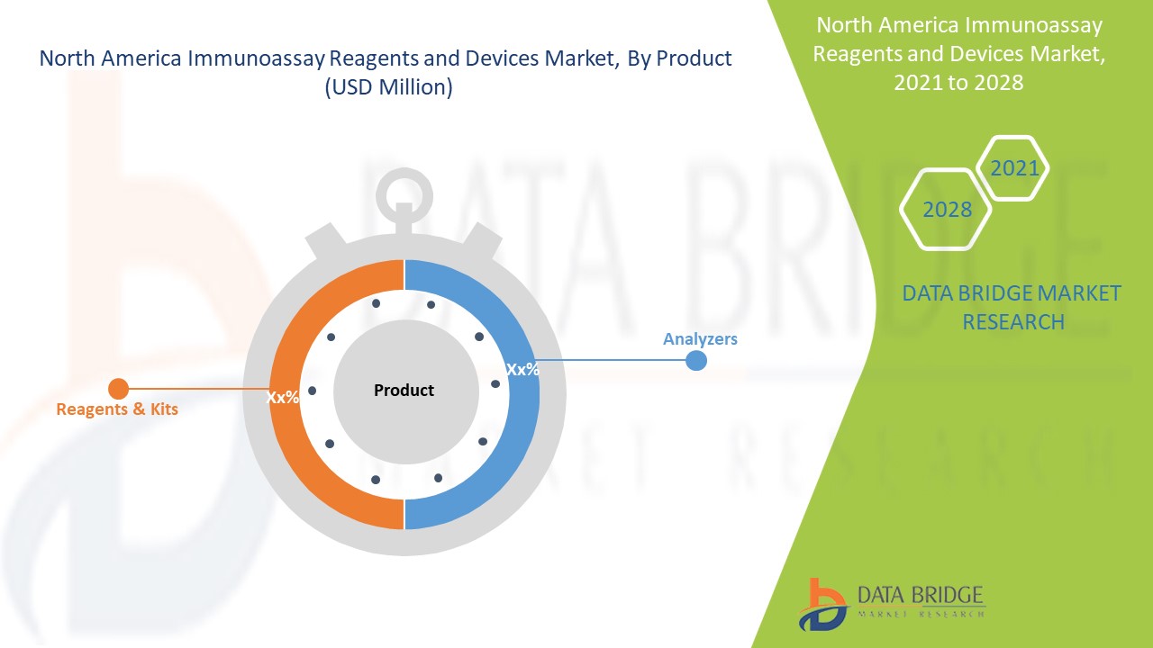 https://www.databridgemarketresearch.com/reports/north-america-immunoassay-reagents-and-devices-market