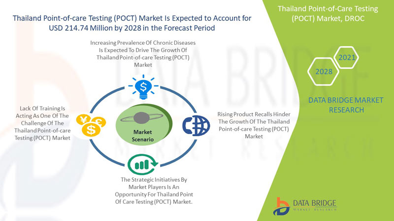 Thailand Point-of-Care Testing (POCT) Market 