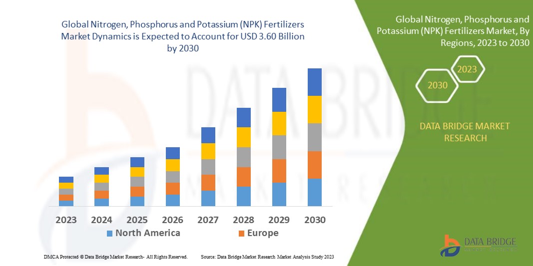 Nitrogen, Phosphorus and Potassium (NPK) Fertilizers Market 