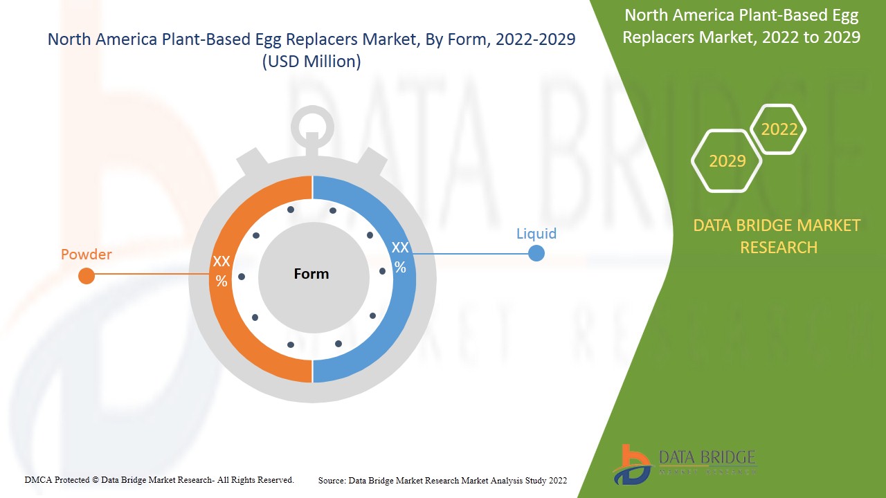 North America Plant- Based Egg Replacers Market